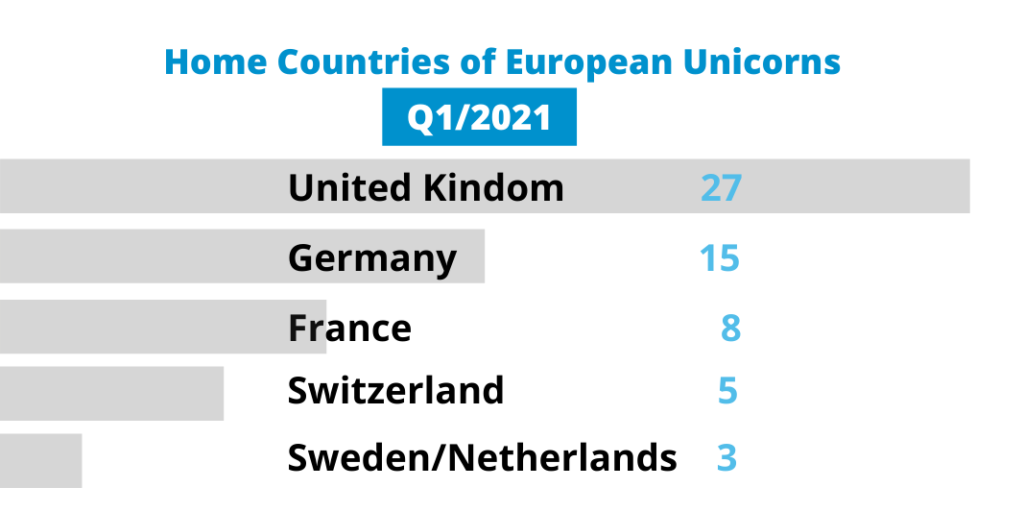 Home countries of unicorns 2021
