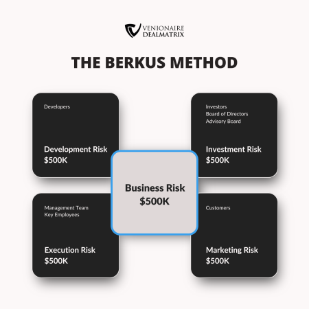 Startup Valuation - The Berkus Method